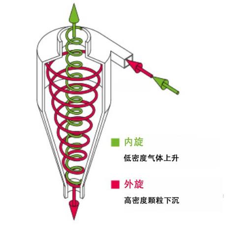 旋風分離器原理圖